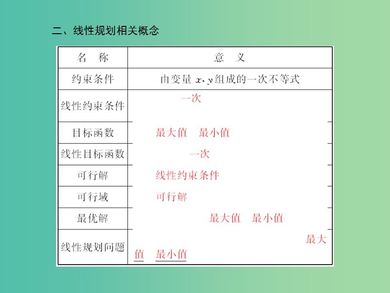 高考数学一轮复习 6-3 二元一次不等式(组)与简单的线性规划问题课件 文.ppt_第3页