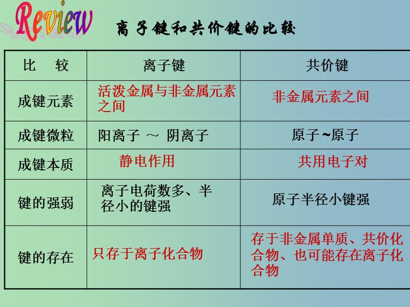 高中化学 专题三 微粒间作用力与物质性质 8.离子化合物与共价化合物课件 苏教版选修3 .ppt_第3页