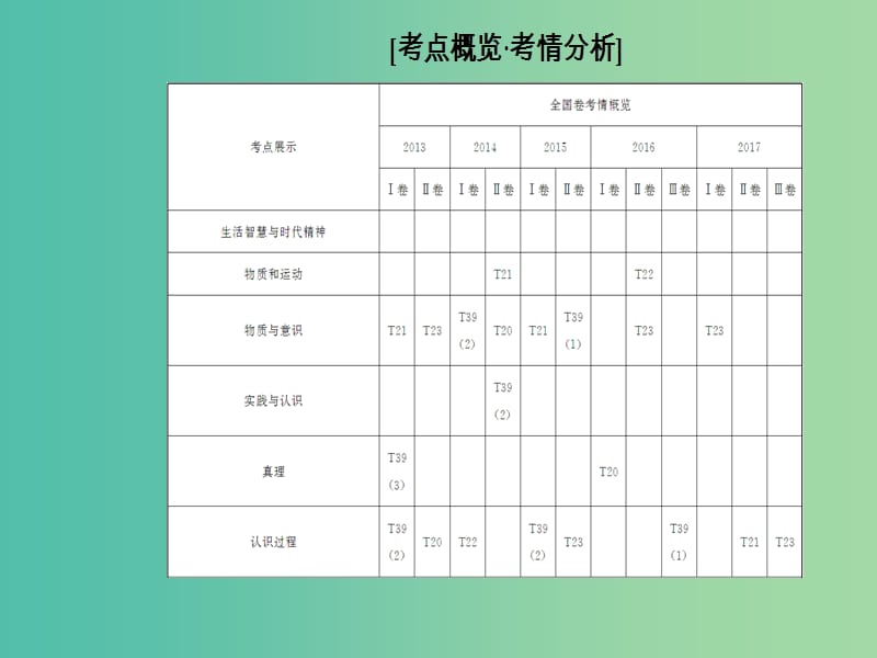 高考政治二轮复习专题十哲学思想与唯物论认识论课件.ppt_第2页