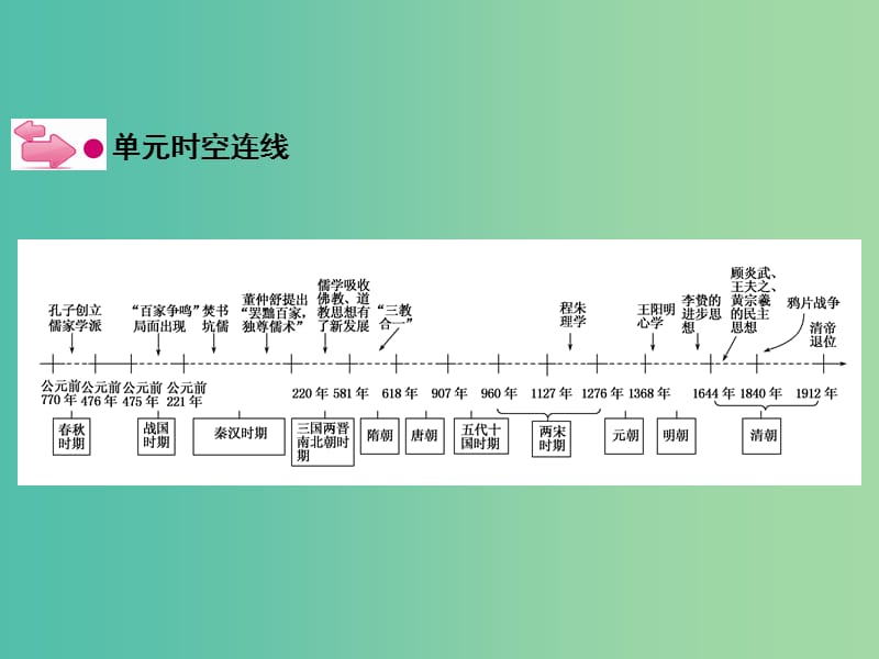 高考历史一轮复习 说全章13 中国传统文化主流思想的演变课件 新人教版 .ppt_第3页