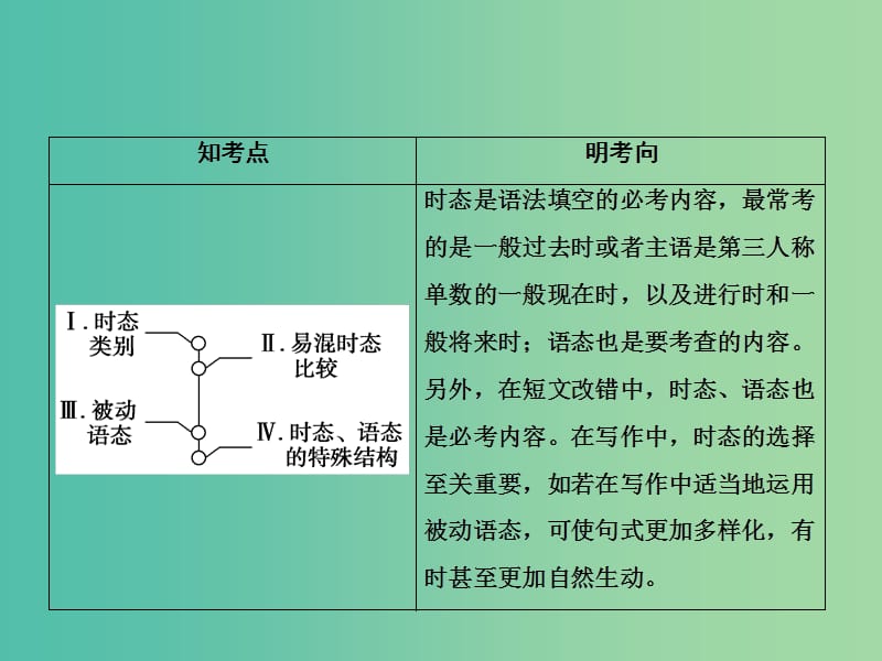 高三英语二轮复习 板块2 第1讲 动词的时态和语态课件.ppt_第2页