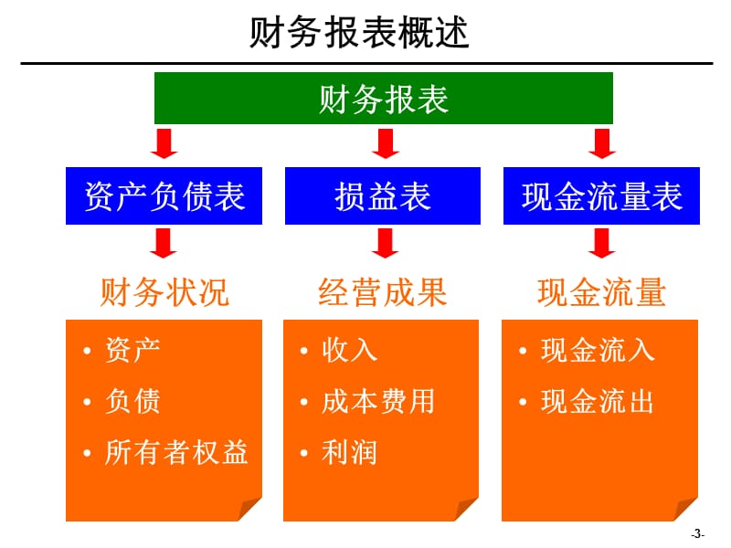 [企业会计]财务分析培训材料课件.ppt_第3页