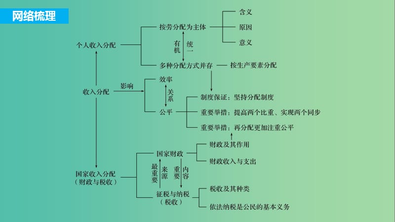 高考政治一轮复习第三单元收入与分配单元综合提升课件新人教版.ppt_第2页