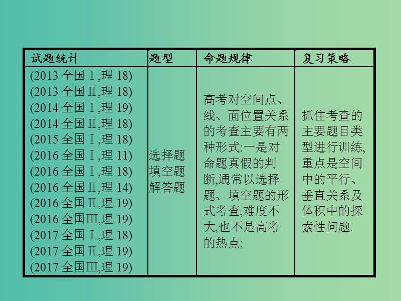 高考数学二轮复习专题五立体几何5.2空间中的平行与垂直课件理.ppt_第2页