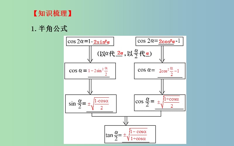 高三数学一轮复习 3.6简单的三角恒等变换课件 .ppt_第3页