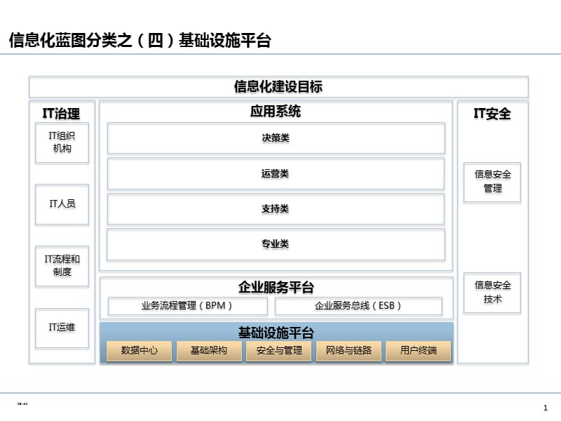 企业IT基础设施架构规划.ppt_第2页