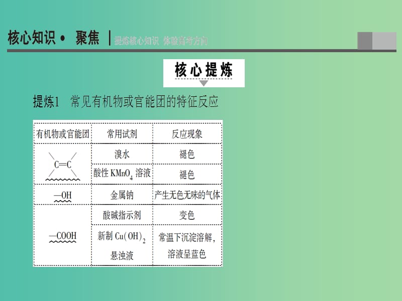 高三化学二轮复习 第1部分 专题3 元素及其化合物 突破点15 常见有机化合物课件.ppt_第2页