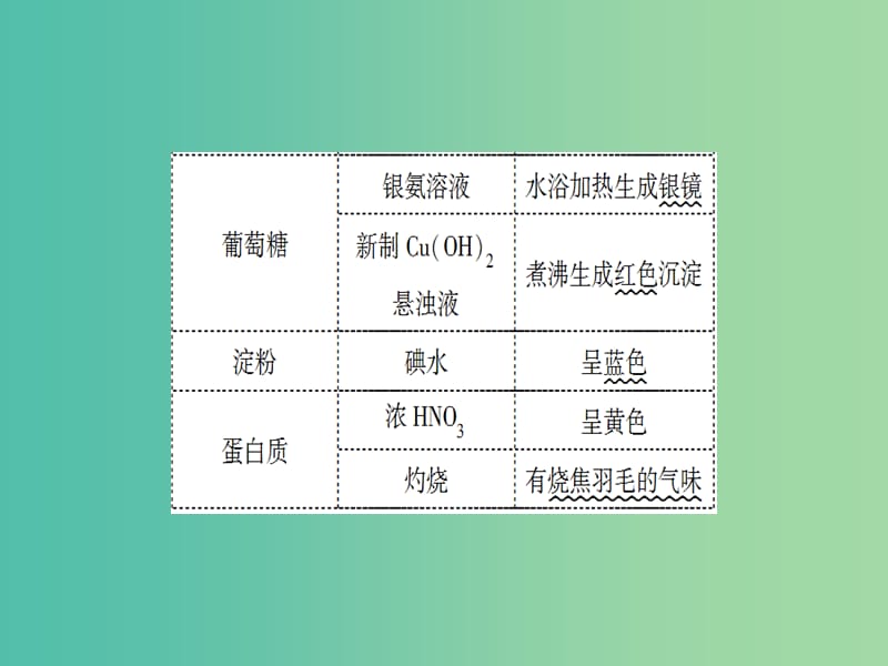 高三化学二轮复习 第1部分 专题3 元素及其化合物 突破点15 常见有机化合物课件.ppt_第3页