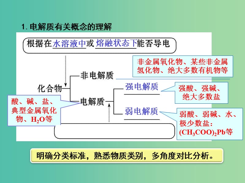 高考化学一轮复习 2.4考点强化 电解质及其电离课件.ppt_第3页