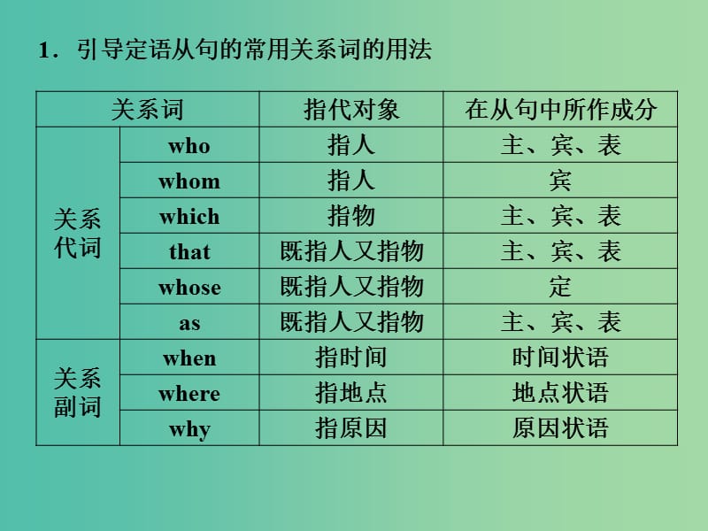 高中英语 6 The Attributive Clause重点语法精析课件 外研版必修5.ppt_第2页