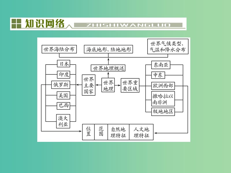 高考地理总复习 第十七单元 世界地理单元末整合课件.ppt_第2页