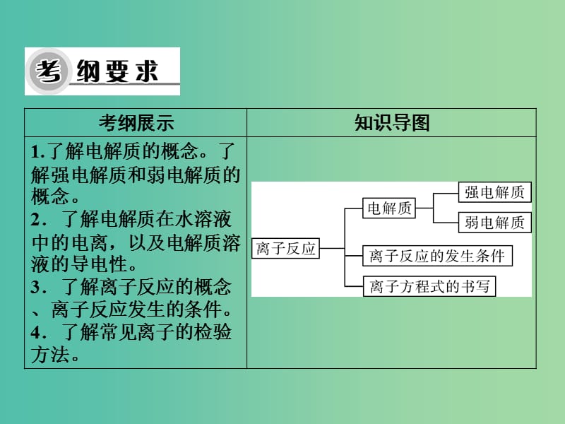 高考化学一轮复习 第二章 第5讲 离子反应课件.ppt_第3页