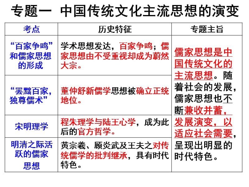 一轮复习百家争鸣.ppt_第1页