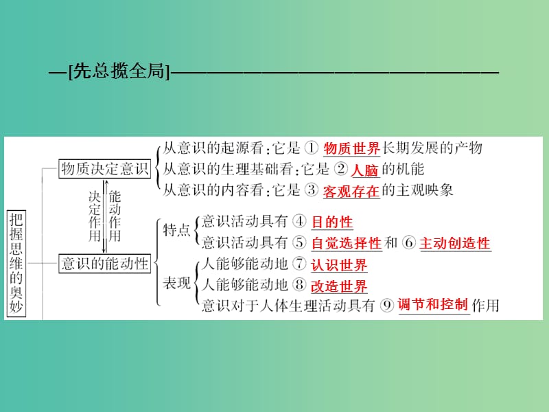 高考政治一轮复习 第十四单元 第五课 把握思维的奥妙课件.ppt_第2页