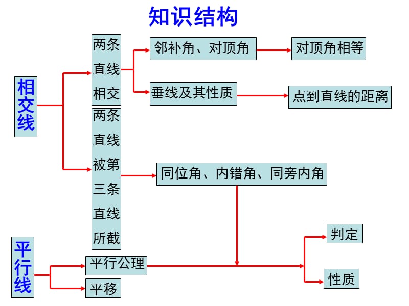 《相交线与平行线》复习课件.ppt_第2页