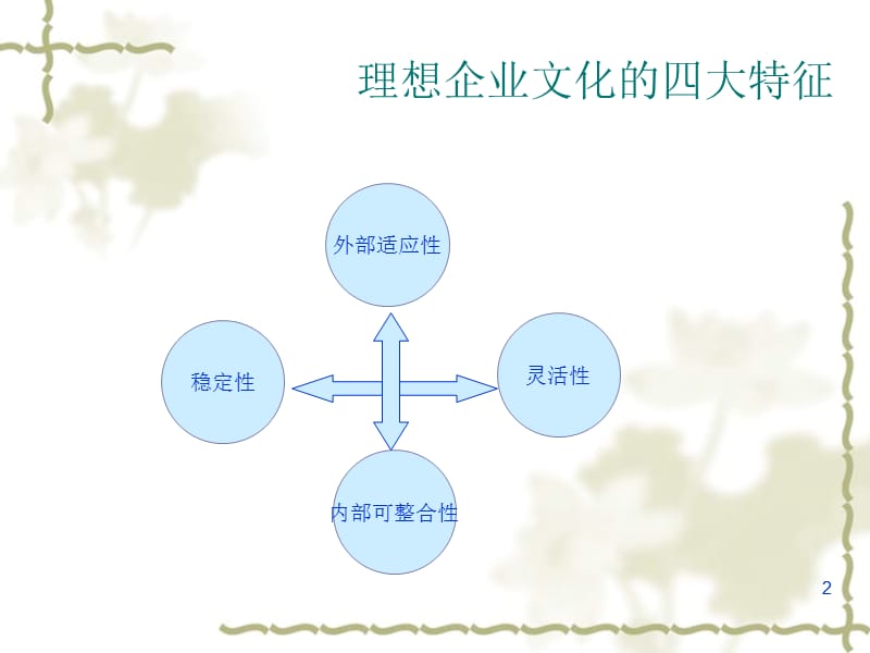 文化模型一种企业文化测评工具ppt课件_第2页