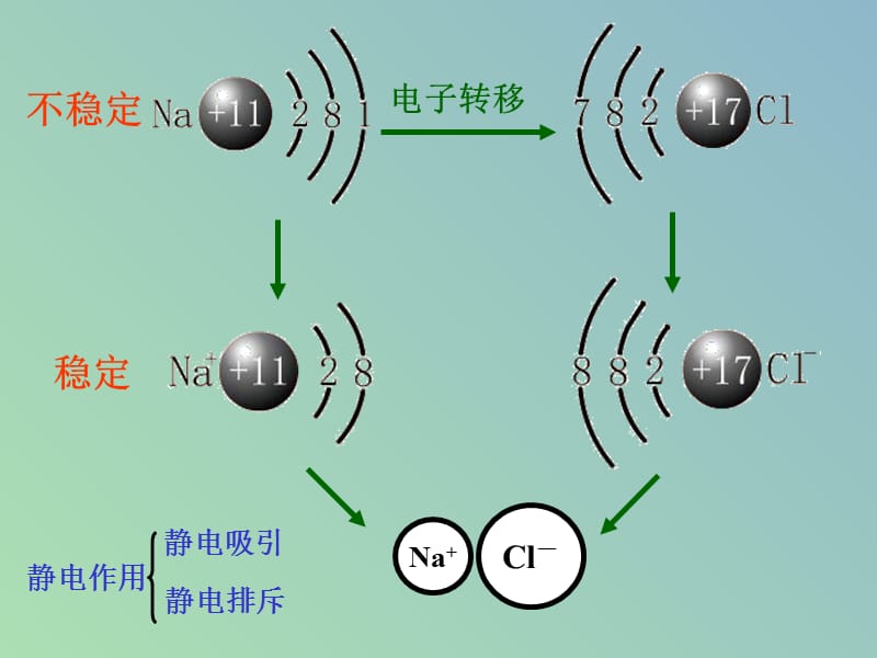 高中化学 第1章 第3节 化学键1课件 新人教版必修2.ppt_第2页