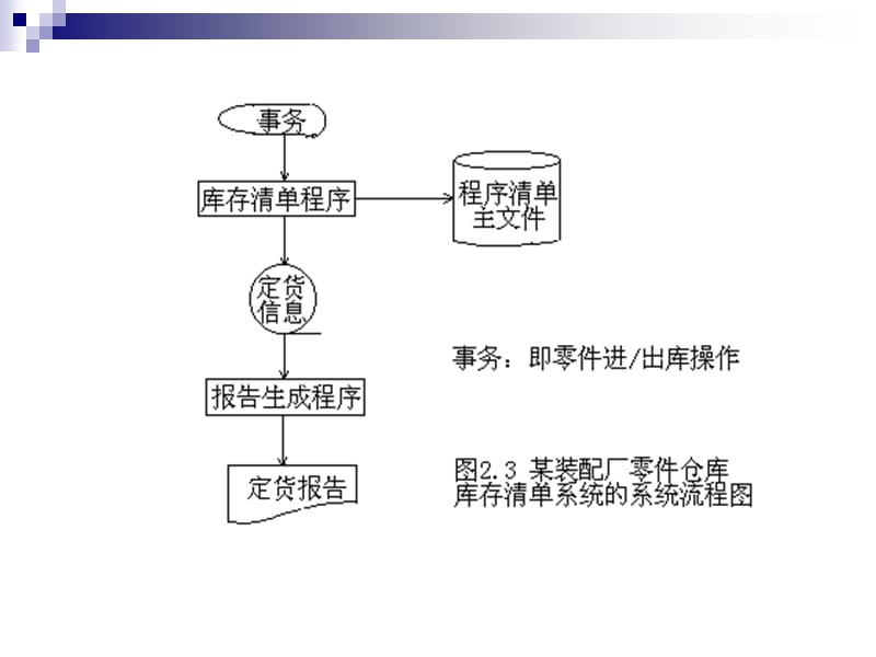 《软件工程》例子和练习.ppt_第3页