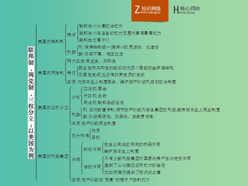 高中政治 专题三 联邦制、两党制、三权分立 以美国为例整合课件 新人教版选修3.ppt_第2页