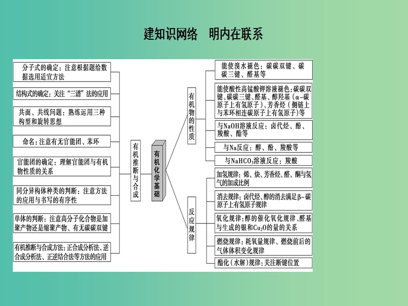 高三化学二轮复习 第1部分 专题5 有机化学基础 突破点20 有机推断与合成课件.ppt_第2页