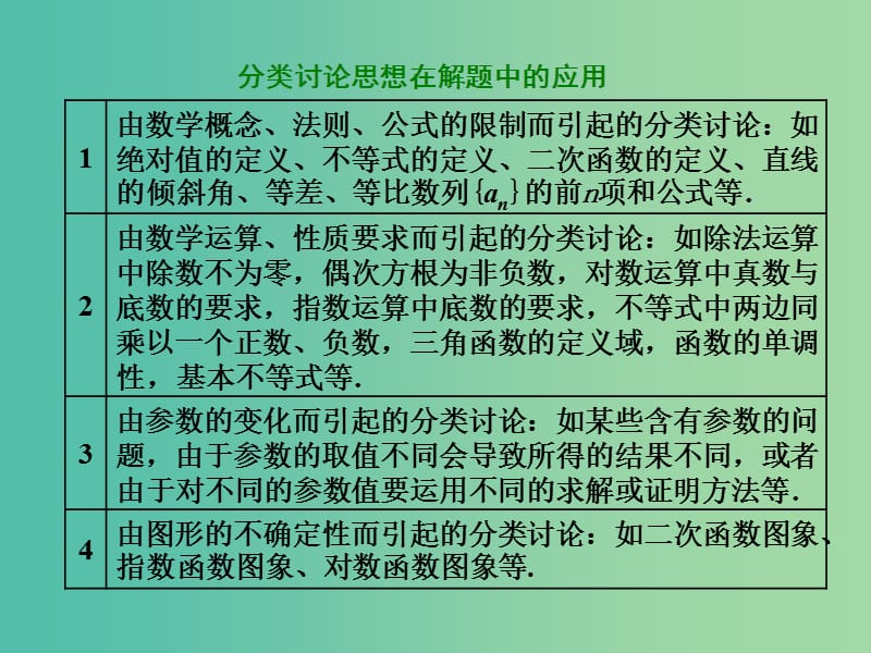 高考数学二轮复习第二部分板块一系统思想方法--融会贯通五分类讨论化繁为简课件文.ppt_第2页