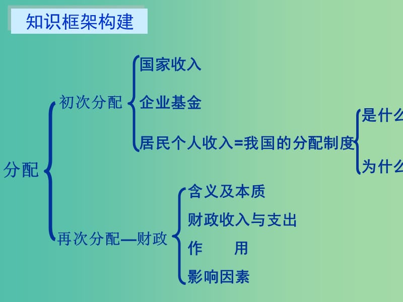 高中政治《第三单元 第七课 个人收入的分配》复习课件 新人教版必修1.ppt_第1页