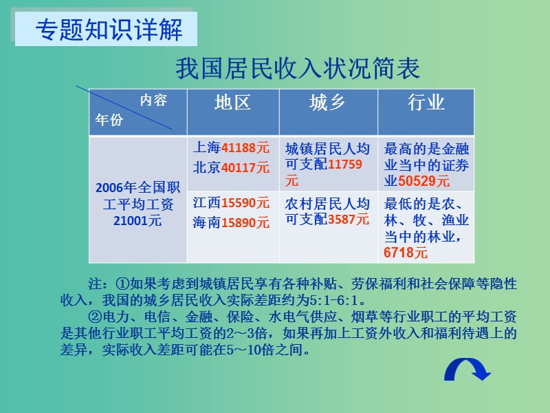 高中政治《第三单元 第七课 个人收入的分配》复习课件 新人教版必修1.ppt_第3页