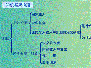 高中政治《第三單元 第七課 個人收入的分配》復(fù)習(xí)課件 新人教版必修1.ppt