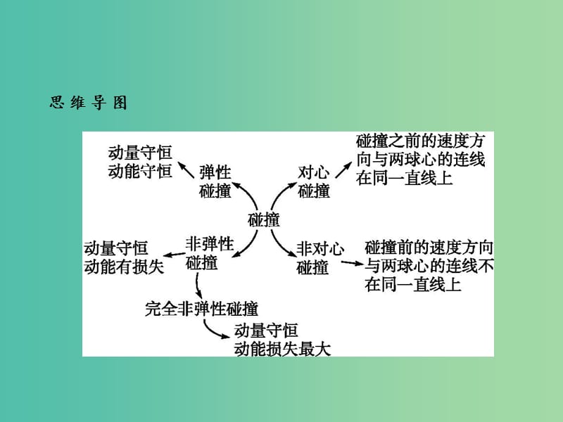 高中物理 第16章 动量守恒定律 4 碰撞课件 新人教版选修3-5.ppt_第3页