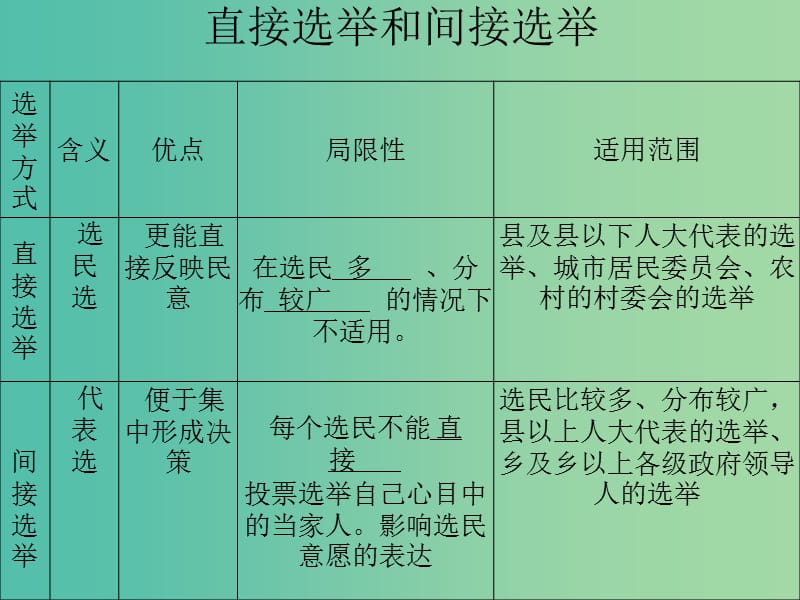 高中政治 《第一单元 第二课 我国公民的政治参与》导学案（一）课件 新人教版必修2.ppt_第3页