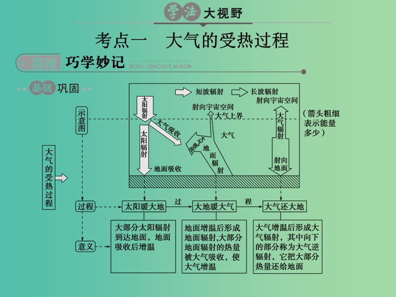 高考地理二轮复习第3单元大气环境专题1冷热不均引起大气运动课件.ppt_第2页