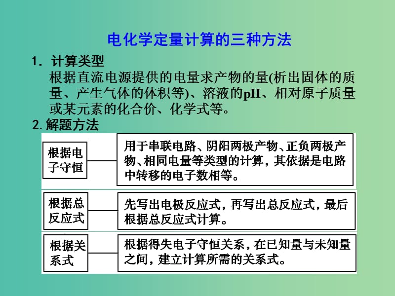 高考化学一轮复习 6.16方法规律 应对电化学定量计算的三种方法课件.ppt_第3页