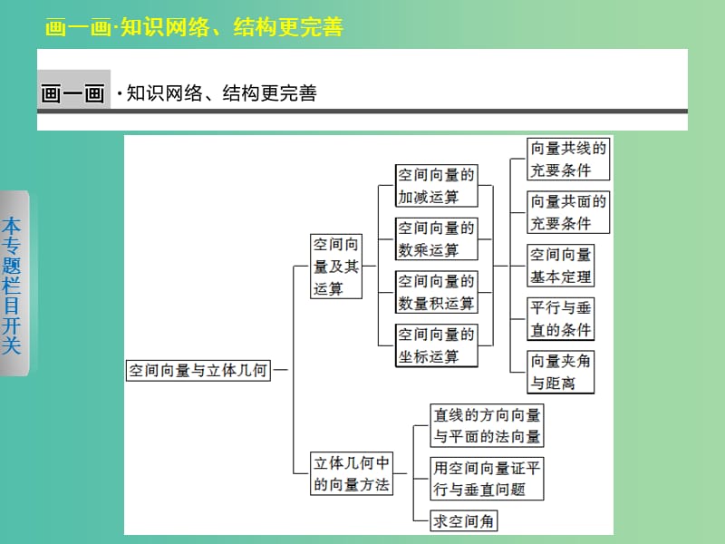 高中数学 第三章 空间向量及其运算复习课件 新人教版选修2-1.ppt_第2页