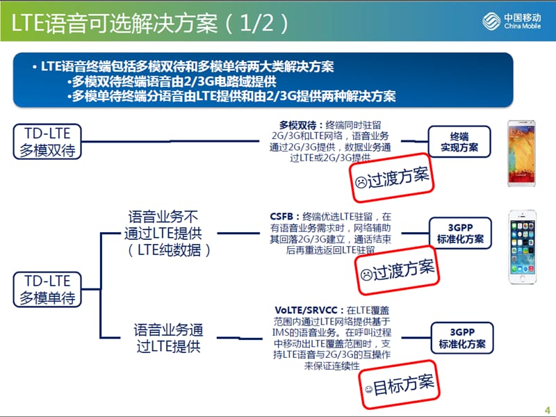 VoLTE-SRVCC基本原理与系统结构.ppt_第3页