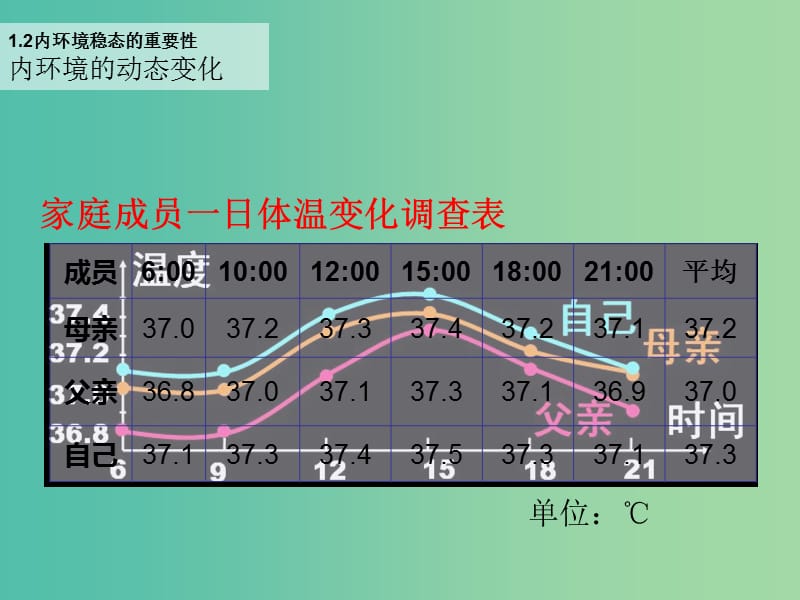 高中生物 1.2 内环境稳态的重要性课件1 新人教版必修3 .ppt_第2页