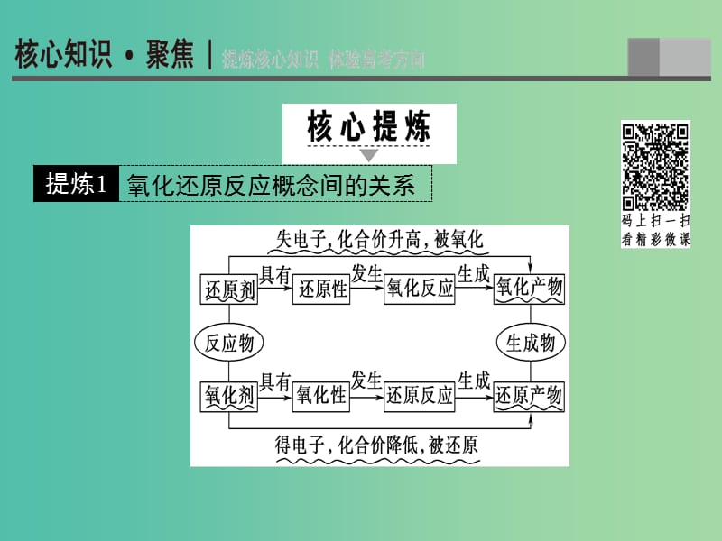 高三化学二轮复习 第1部分 专题1 化学基本概念 突破点4 氧化还原反应规律的应用课件.ppt_第2页