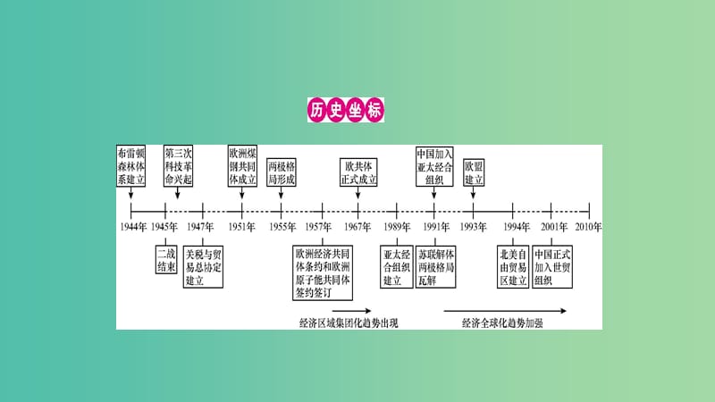 高考历史一轮复习 专题十一 现代世界经济的全球化趋势单元提升课件.ppt_第2页