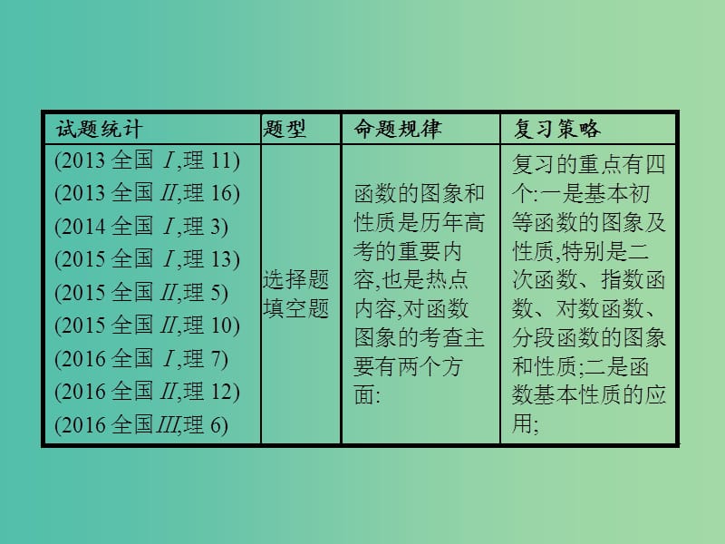 高考数学二轮复习专题二函数与导数2.1基本初等函数函数的图象和性质课件理.ppt_第2页