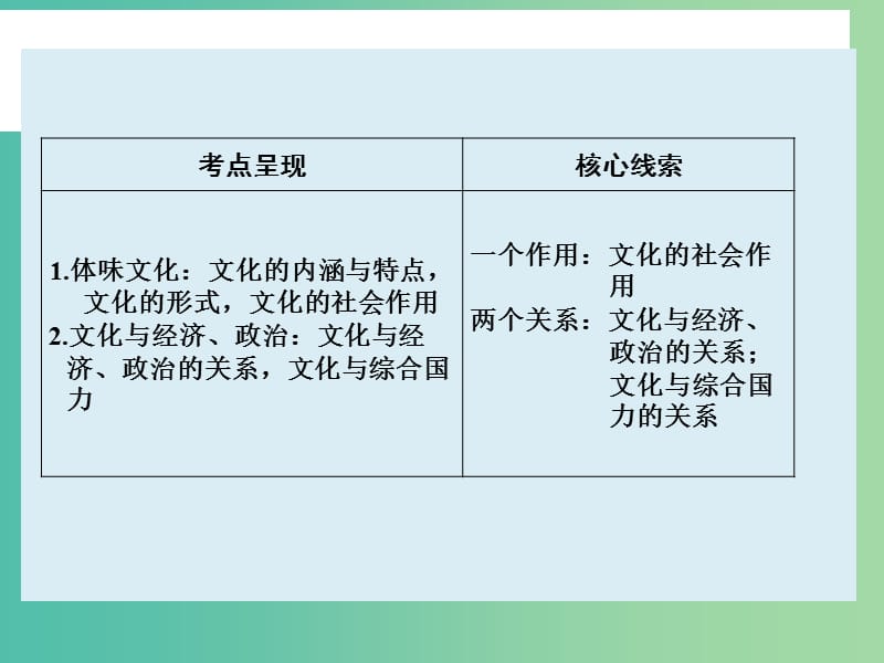 高考政治大一轮复习 第九单元 第一课 文化与社会课件 新人教版.ppt_第2页