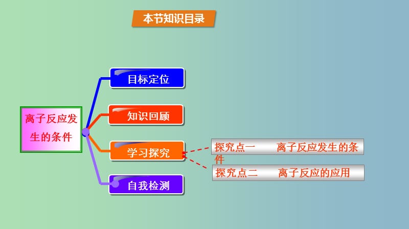 高中化学第3章物质在水溶液中的行为3.4离子反应第1课时离子反应发生的条件课件鲁科版.ppt_第2页