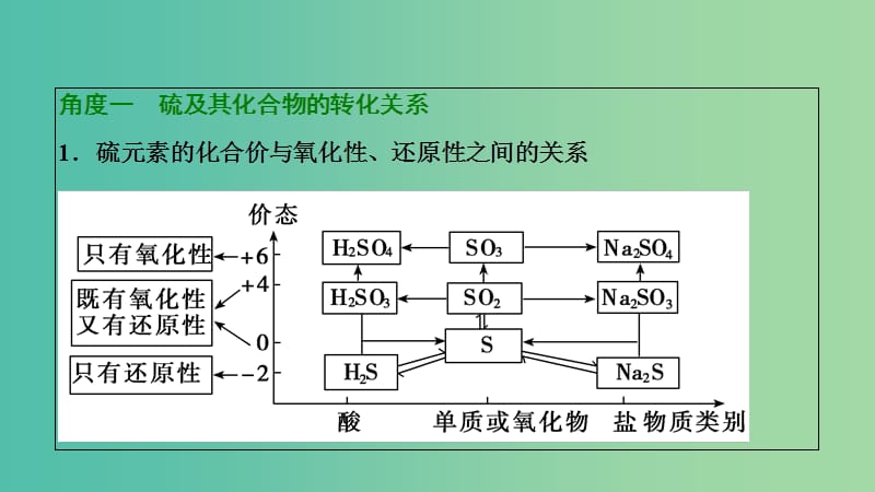 高考化学大一轮复习热点突破7硫及其化合物的综合应用考点探究课件.ppt_第3页