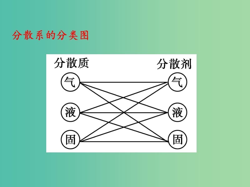 高中化学 专题2 1.2 分散系及其分类课件 新人教版必修1.ppt_第3页