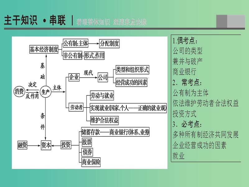 高三政治二轮复习 第1部分 专题2 生产、劳动与企业经营课件.ppt_第2页