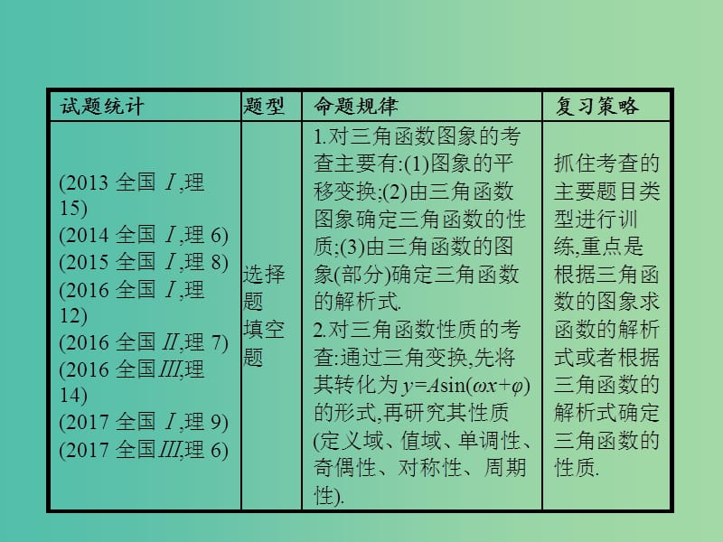 高考数学二轮复习专题三三角函数3.1三角函数的图象与性质课件理.ppt_第2页