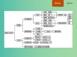 高中數(shù)學 第二章 推理與證明本章整合課件 新人教A版選修2-2.ppt