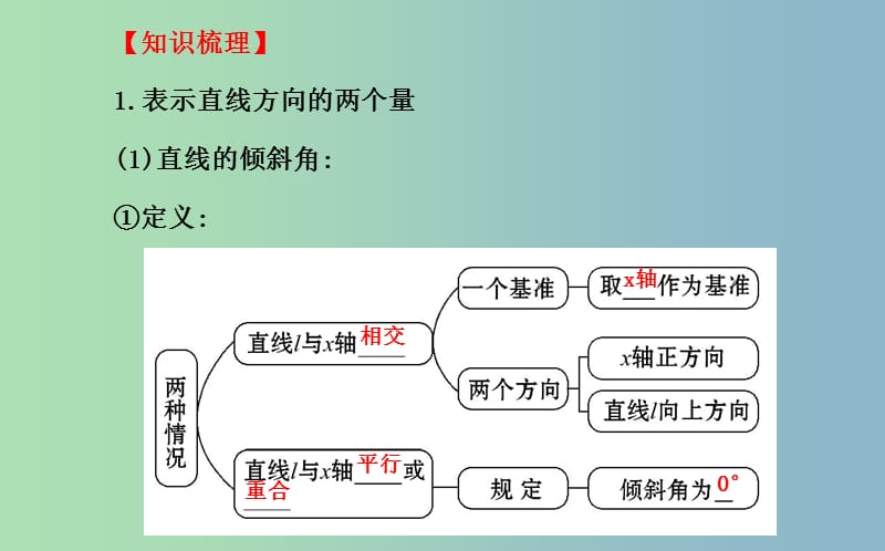 高三数学一轮复习 8.1直线的倾斜角与斜率、直线的方程课件 .ppt_第3页