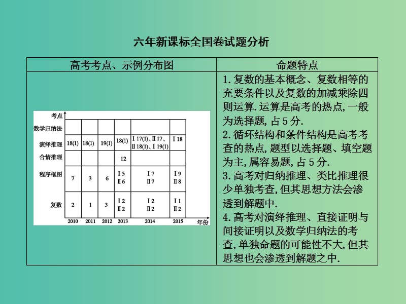 高三数学一轮复习 第十二篇 复数、算法、推理与证明 第1节 数系的扩充与复数的引入课件(理).ppt_第2页