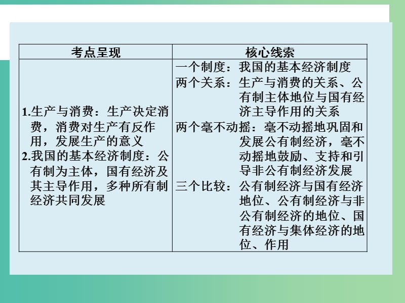 高考政治大一轮复习 第二单元 第四课 生产与经济制度课件 新人教版.ppt_第2页