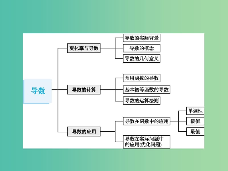 高考数学一轮复习第三章导数及其应用3.1导数的概念及运算课件文新人教B版.ppt_第2页