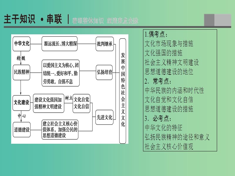 高三政治二轮复习 第1部分 专题8 中华文化与文化建设课件.ppt_第2页